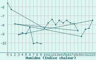 Courbe de l'humidex pour Corvatsch