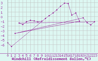 Courbe du refroidissement olien pour Lhospitalet (46)