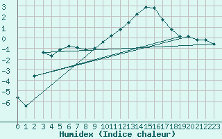 Courbe de l'humidex pour Lhospitalet (46)