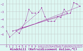 Courbe du refroidissement olien pour Katschberg