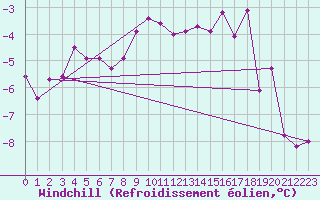Courbe du refroidissement olien pour Les Eplatures - La Chaux-de-Fonds (Sw)