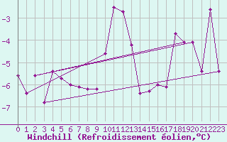 Courbe du refroidissement olien pour Ramsau / Dachstein
