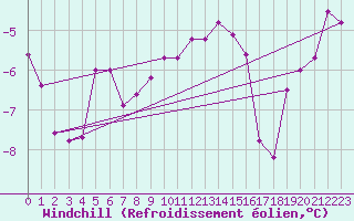 Courbe du refroidissement olien pour Suomussalmi Pesio