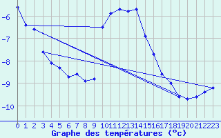 Courbe de tempratures pour Disentis