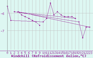 Courbe du refroidissement olien pour Voorschoten