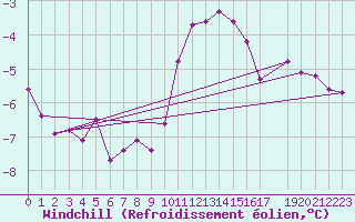 Courbe du refroidissement olien pour Baraque Fraiture (Be)