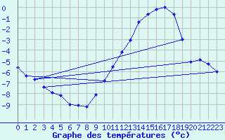 Courbe de tempratures pour Anglars St-Flix(12)