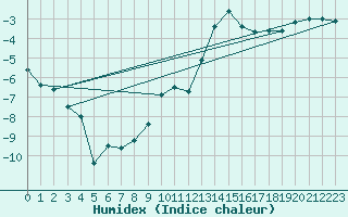 Courbe de l'humidex pour Hjerkinn Ii