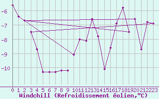 Courbe du refroidissement olien pour Sletterhage 
