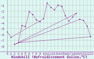 Courbe du refroidissement olien pour Grimsel Hospiz