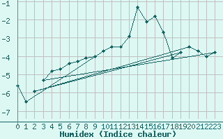Courbe de l'humidex pour Moldova Veche