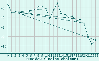 Courbe de l'humidex pour Les Diablerets