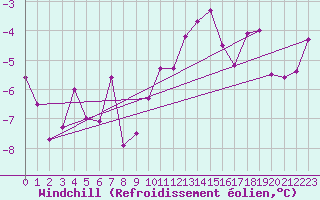 Courbe du refroidissement olien pour Rollainville (88)