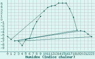 Courbe de l'humidex pour Mora