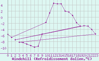 Courbe du refroidissement olien pour Lans-en-Vercors (38)