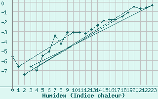 Courbe de l'humidex pour Harstad