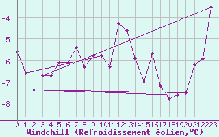 Courbe du refroidissement olien pour Les Eplatures - La Chaux-de-Fonds (Sw)