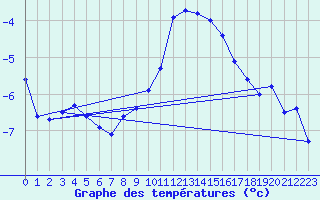 Courbe de tempratures pour Monte Generoso