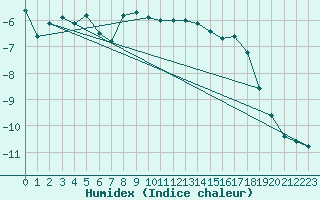 Courbe de l'humidex pour Lomnicky Stit