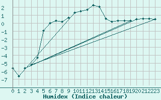 Courbe de l'humidex pour Virolahti Koivuniemi