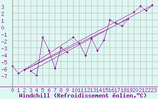 Courbe du refroidissement olien pour Millau - Soulobres (12)