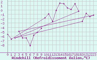 Courbe du refroidissement olien pour Maria Alm