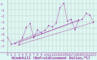Courbe du refroidissement olien pour Simplon-Dorf