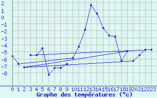 Courbe de tempratures pour Schauenburg-Elgershausen