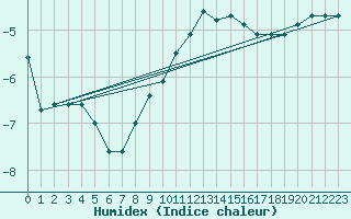 Courbe de l'humidex pour Kuemmersruck