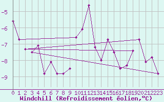 Courbe du refroidissement olien pour Skagsudde
