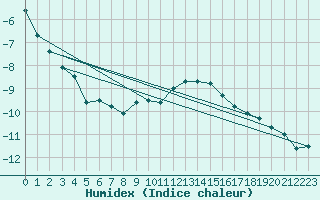 Courbe de l'humidex pour Buffalora