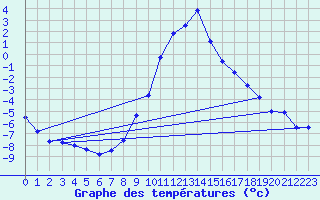 Courbe de tempratures pour Ebnat-Kappel
