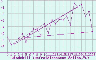Courbe du refroidissement olien pour Klodzko