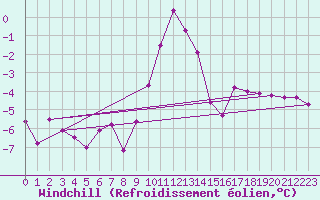 Courbe du refroidissement olien pour Fribourg (All)
