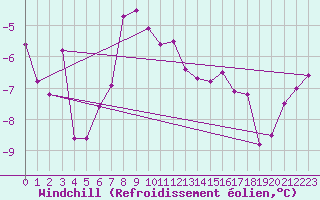 Courbe du refroidissement olien pour Vars - Col de Jaffueil (05)