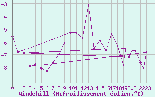 Courbe du refroidissement olien pour Berlevag
