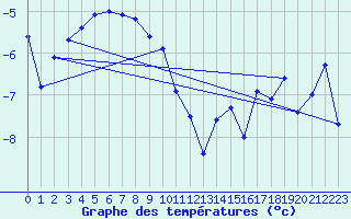 Courbe de tempratures pour Kilpisjarvi