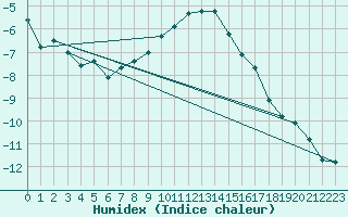 Courbe de l'humidex pour Bernina