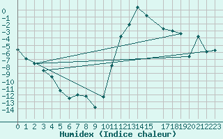 Courbe de l'humidex pour Ulrichen