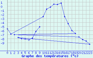 Courbe de tempratures pour Dagloesen