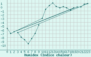 Courbe de l'humidex pour Delsbo