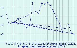 Courbe de tempratures pour Jungfraujoch (Sw)