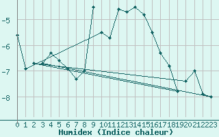 Courbe de l'humidex pour Jungfraujoch (Sw)