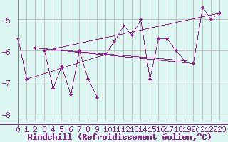 Courbe du refroidissement olien pour Grand Saint Bernard (Sw)