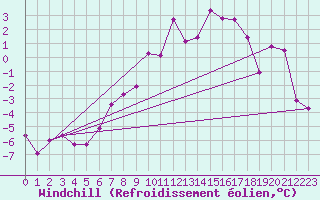 Courbe du refroidissement olien pour Leiser Berge