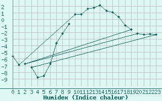 Courbe de l'humidex pour Braunlage