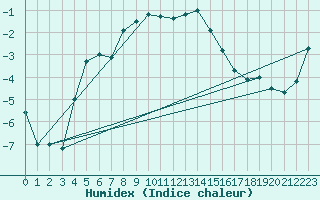 Courbe de l'humidex pour Straumsnes