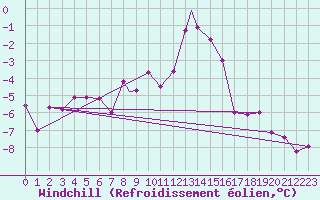 Courbe du refroidissement olien pour Wattisham