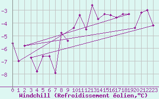 Courbe du refroidissement olien pour Grossenzersdorf