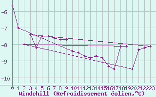 Courbe du refroidissement olien pour Marnitz